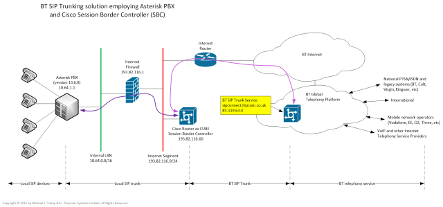 Asterisk - Cisco CUBE - BT SIP integration